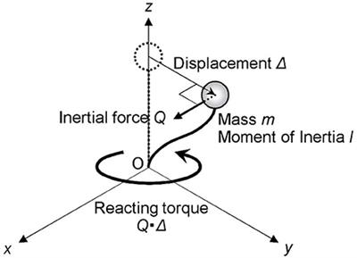 Torsional Response Induced by Lateral Displacement and Inertial Force